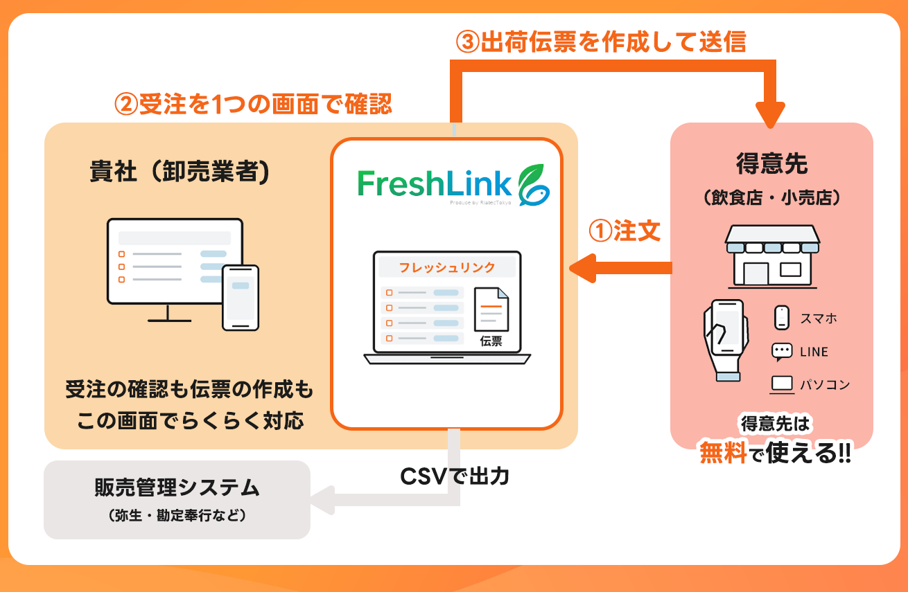 フレッシュリンクのご利用イメージ：得意先がスマホ・LINE・パソコンから注文し、貴社は受注をひとつの画面で確認、出荷伝票を作成して送信。受注データはCSVで販売管理システムへ出力